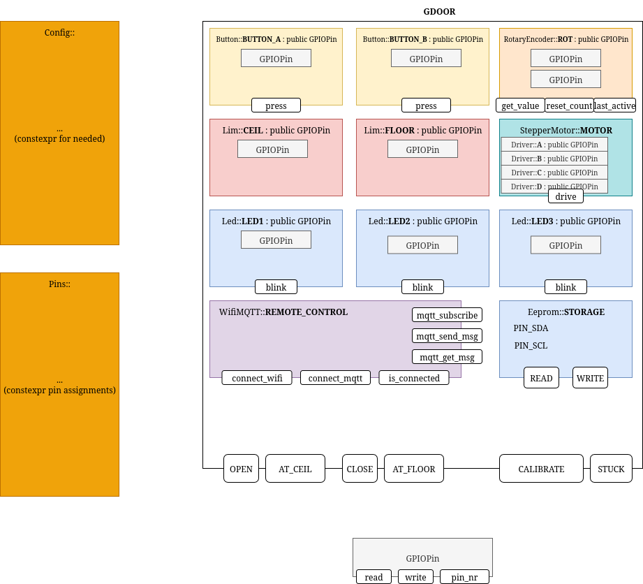 GDOOR and Component interfaces