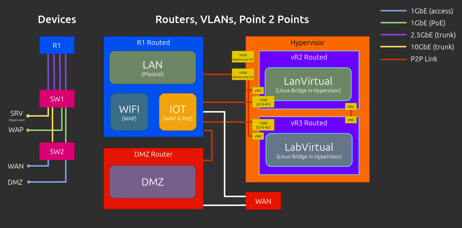 A graphic depicting the planned VLANs.