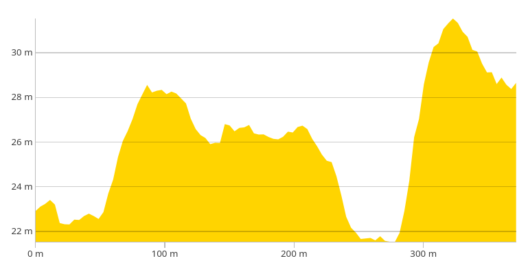 Site to mast in city contour data