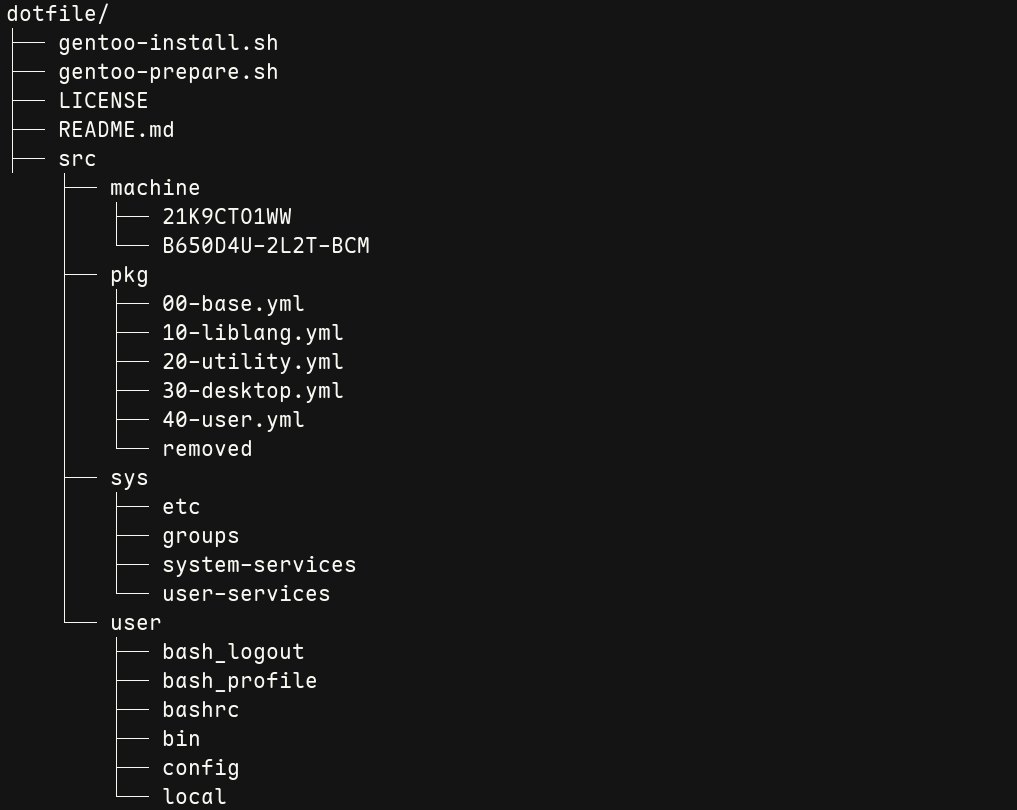 Dotfile directory structure