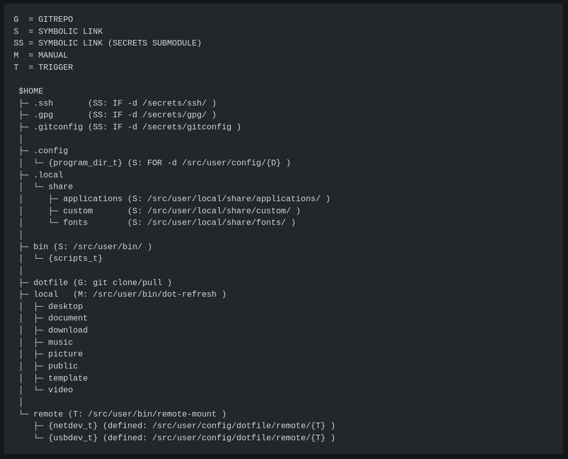 User directory structure
